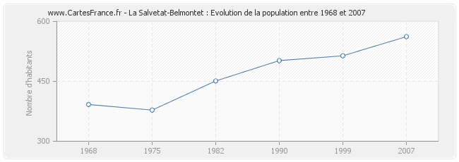 Population La Salvetat-Belmontet